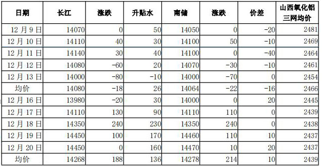 鲁证期货第51周铝周报：多空对垒 警惕多头节前获利了结