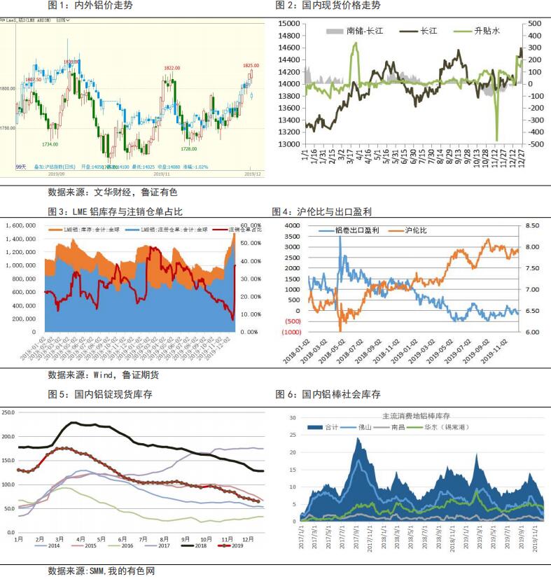 魯證期貨第52周鋁周報：鋁價將回調(diào)一段  整體幅度不大