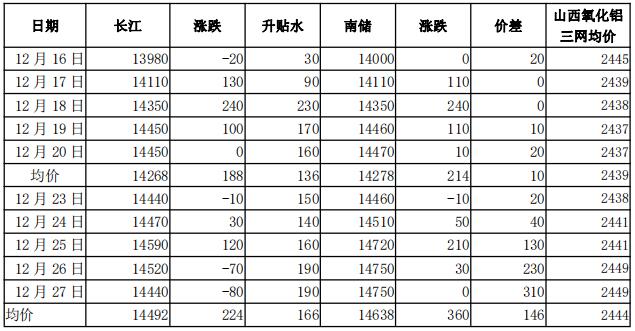 魯證期貨第52周鋁周報：鋁價將回調(diào)一段  整體幅度不大