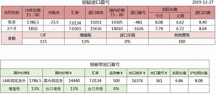 一德期货第52周铝周报：沪铝可布局空头及保值头寸