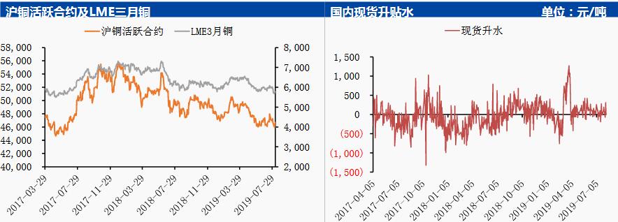中国国际期货第32周铜周报：利多有限沪铜涨势难续