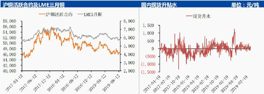 中国国际期货第34周铜周报：贸易摩擦升级 沪铜弱势震荡