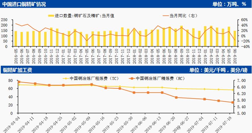 中国国际期货第32周铜周报：利多有限沪铜涨势难续