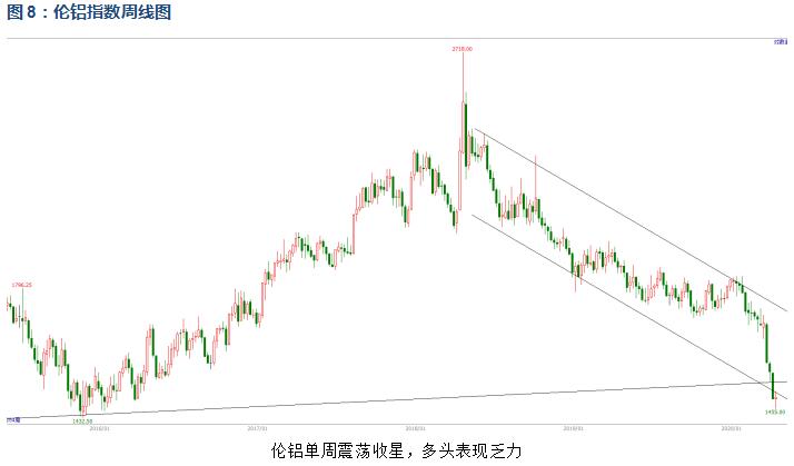 有色宝2020年第15周铝价周报（4.07-4.10）
