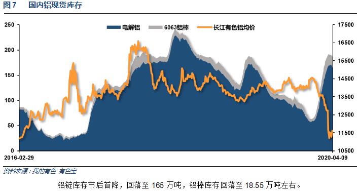 有色宝2020年第15周铝价周报（4.07-4.10）
