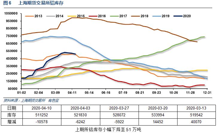 有色宝2020年第15周铝价周报（4.07-4.10）