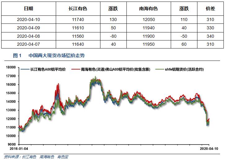 有色宝2020年第15周铝价周报（4.07-4.10）