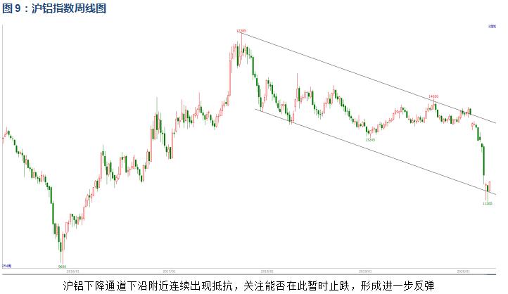 有色宝2020年第15周铝价周报（4.07-4.10）