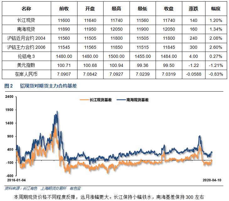 有色宝2020年第15周铝价周报（4.07-4.10）