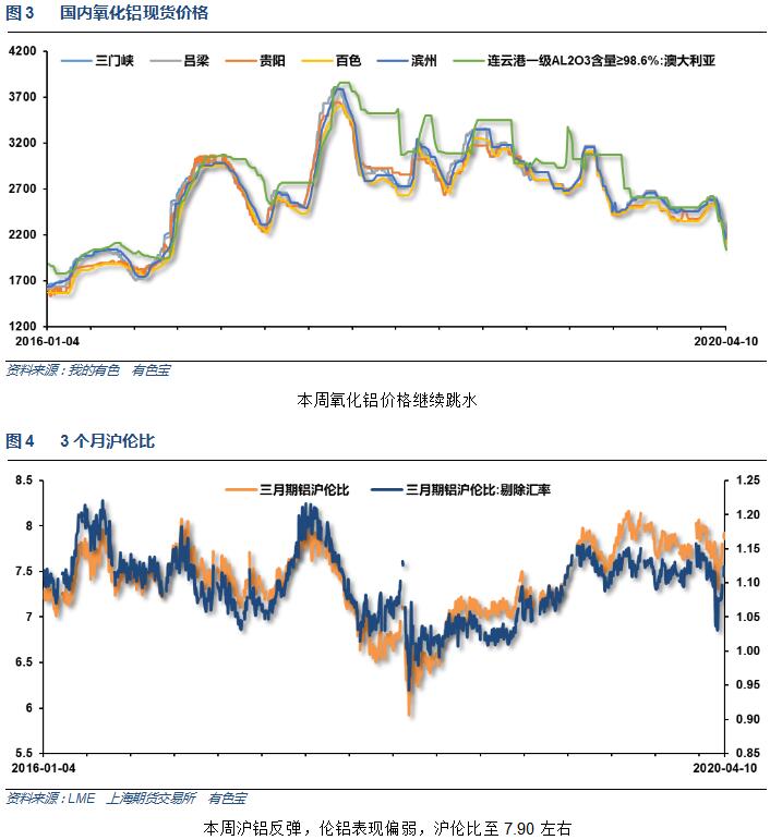 有色宝2020年第15周铝价周报（4.07-4.10）