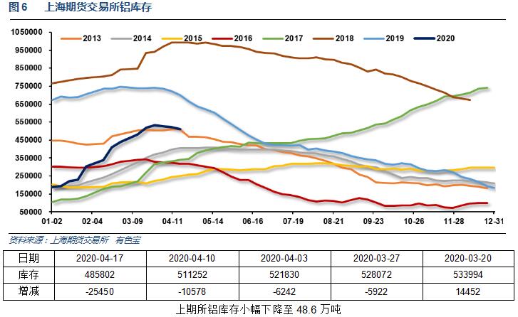 有色宝2020年第16周铝价周报（4.13-4.17）