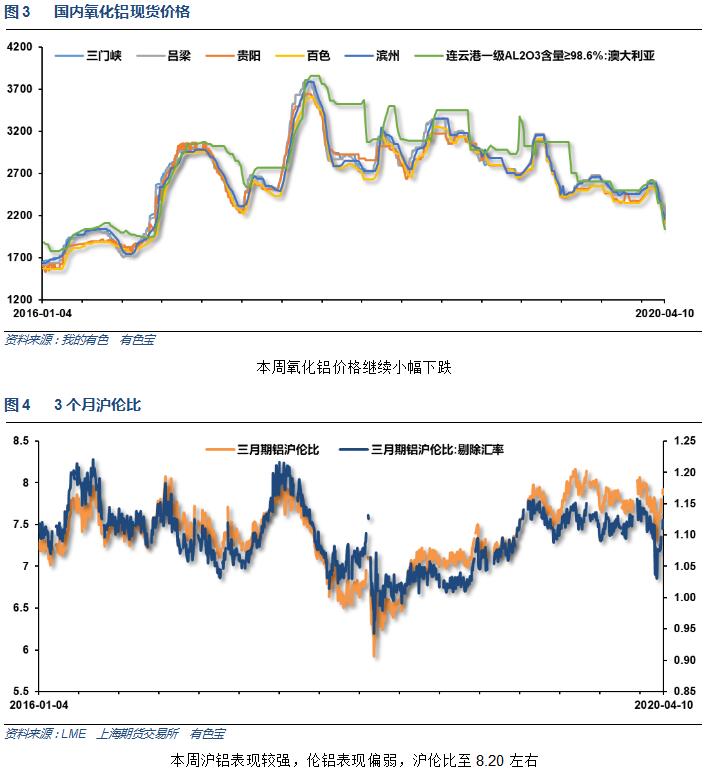 有色宝2020年第16周铝价周报（4.13-4.17）