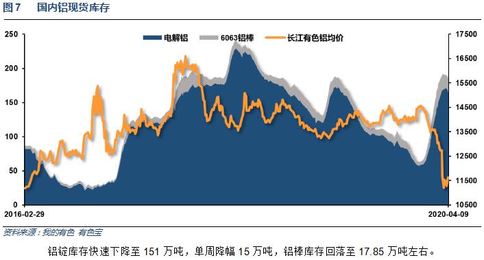 有色宝2020年第16周铝价周报（4.13-4.17）