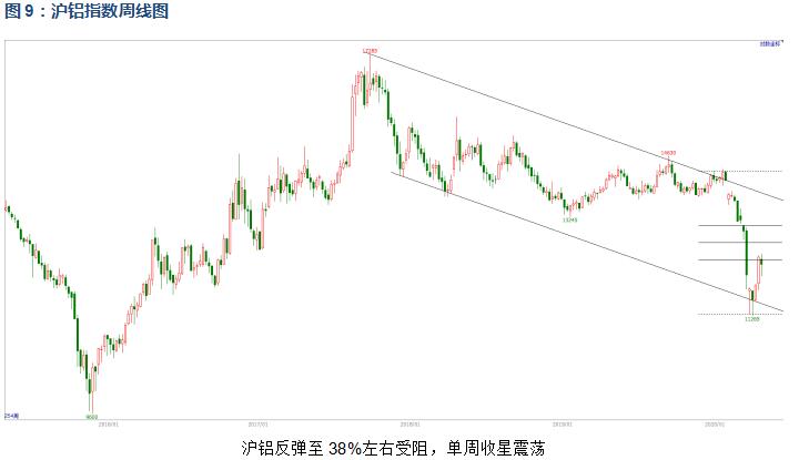 有色宝2020年第17周铝价周报（4.20-4.24）