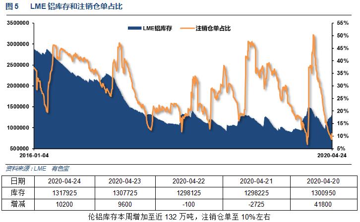 有色宝2020年第17周铝价周报（4.20-4.24）