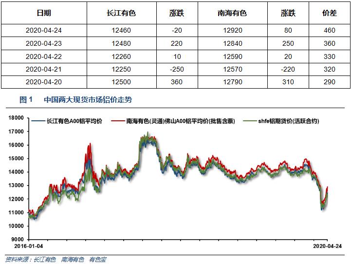 有色宝2020年第17周铝价周报（4.20-4.24）