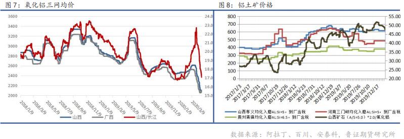 鲁证期货第17周铝周报：现货升水强劲 短期有望维持强势