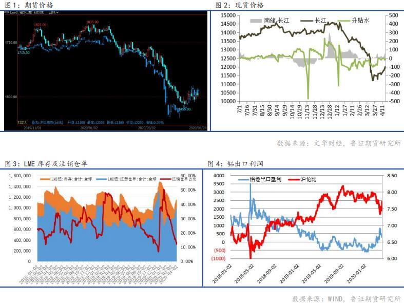鲁证期货第17周铝周报：现货升水强劲 短期有望维持强势