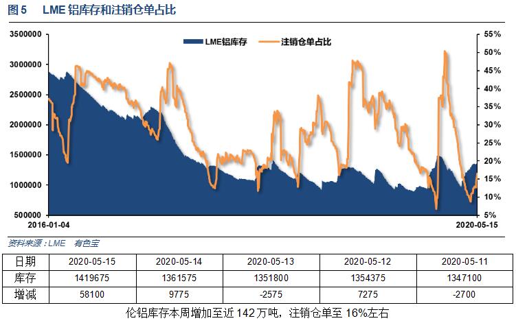 有色宝2020年第20周铝价周报（5.11-5.15）