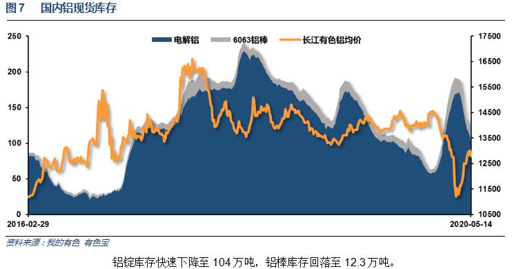 有色宝2020年第20周铝价周报（5.11-5.15）