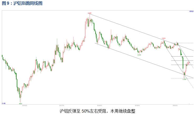 有色宝2020年第20周铝价周报（5.11-5.15）