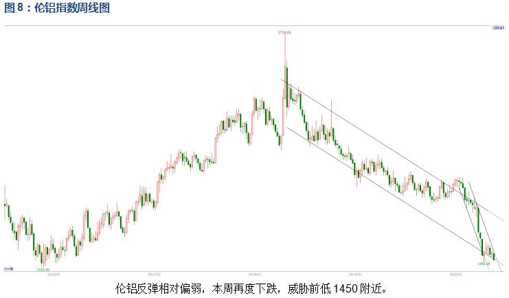 有色宝2020年第20周铝价周报（5.11-5.15）