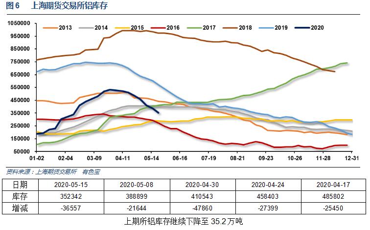 有色宝2020年第20周铝价周报（5.11-5.15）