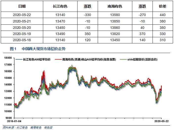 有色宝2020年第21周铝价周报（5.18-5.22）