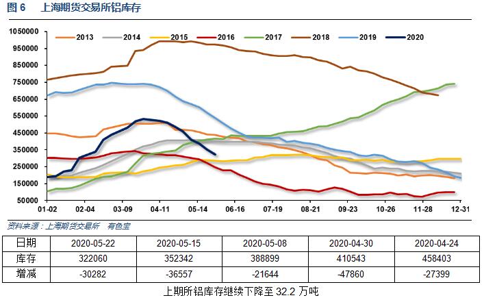 有色宝2020年第21周铝价周报（5.18-5.22）