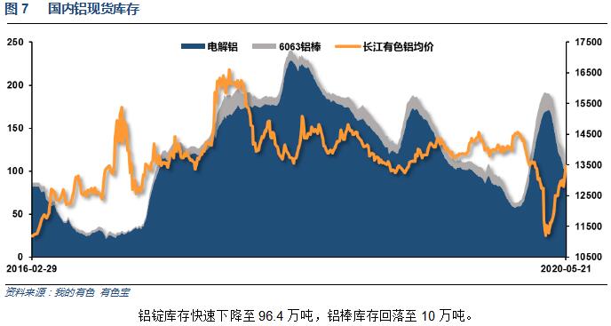 有色宝2020年第21周铝价周报（5.18-5.22）