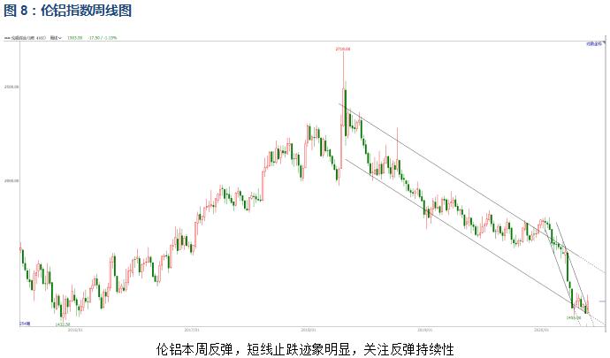 有色宝2020年第21周铝价周报（5.18-5.22）