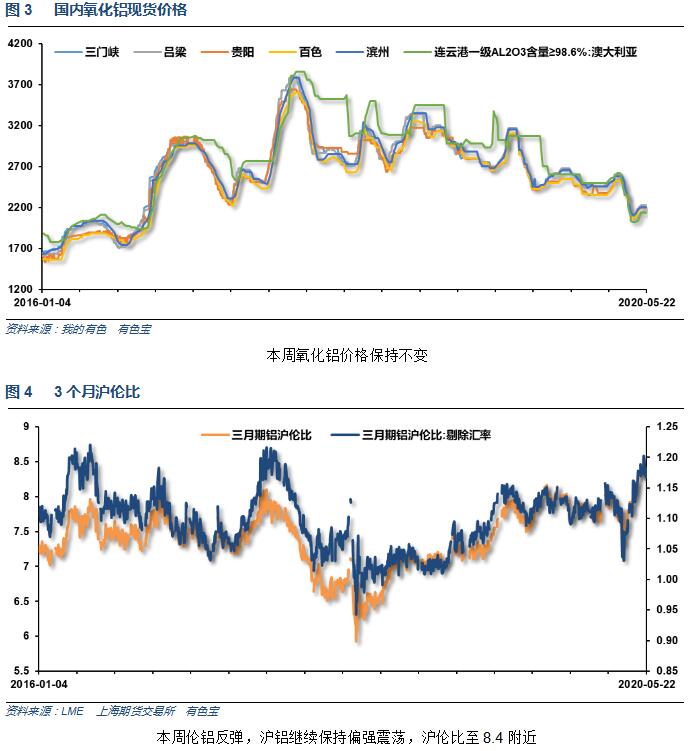 有色宝2020年第21周铝价周报（5.18-5.22）