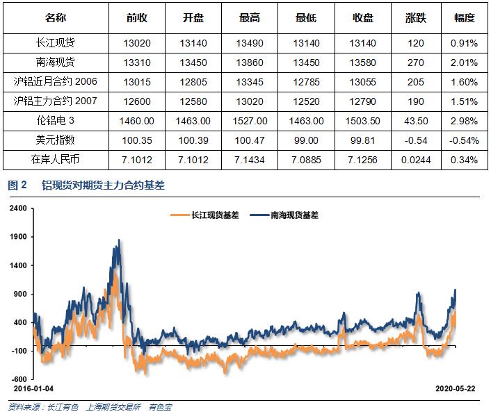 有色宝2020年第21周铝价周报（5.18-5.22）