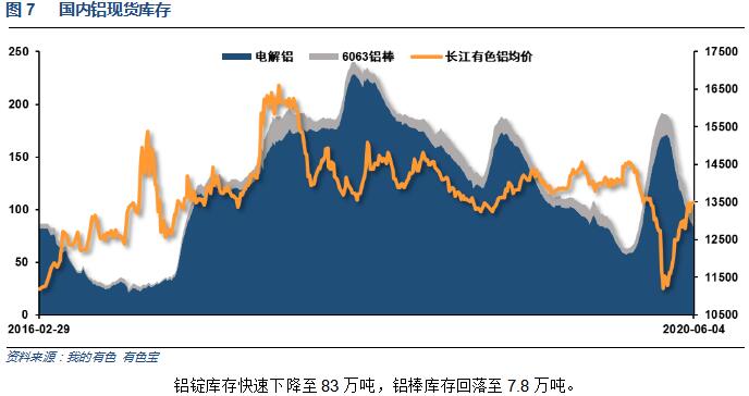 有色宝2020年第23周铝价周报（6.1-6.5）