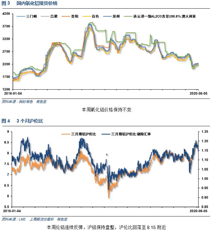 有色宝2020年第23周铝价周报（6.1-6.5）