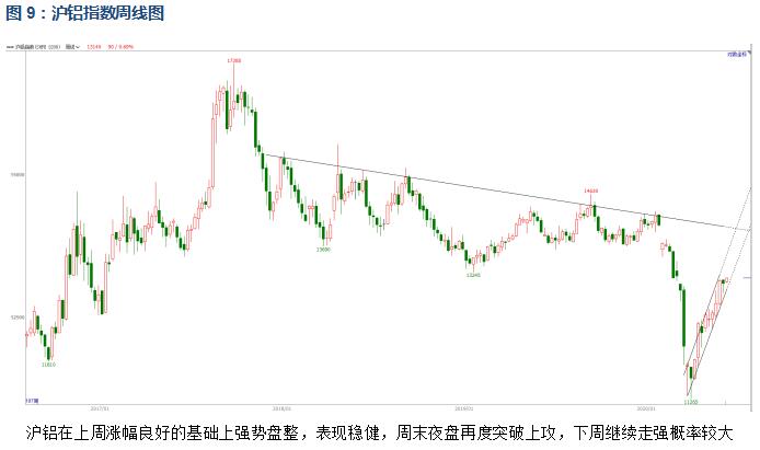 有色宝2020年第23周铝价周报（6.1-6.5）