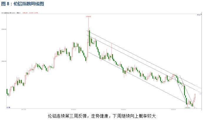 有色宝2020年第23周铝价周报（6.1-6.5）