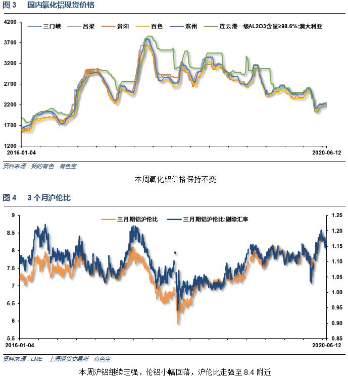 有色宝2020年第24周铝价周报（6.8-6.12）