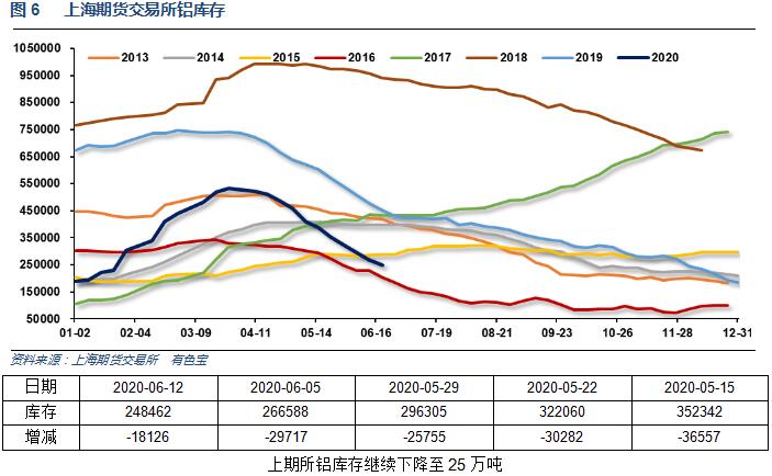 有色宝2020年第24周铝价周报（6.8-6.12）