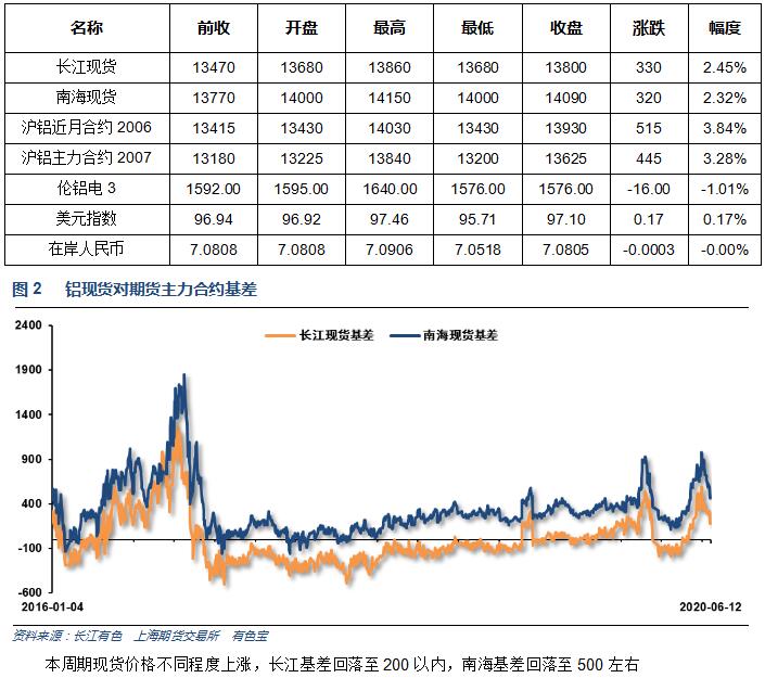 有色宝2020年第24周铝价周报（6.8-6.12）