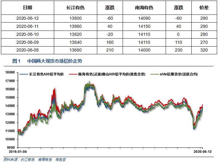 有色宝2020年第24周铝价周报（6.8-6.12）