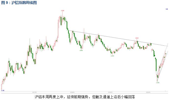 有色宝2020年第24周铝价周报（6.8-6.12）