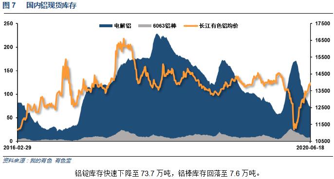 有色宝2020年第25周铝价周报（6.15-6.19）