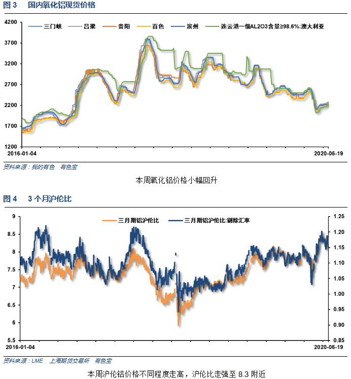 有色宝2020年第25周铝价周报（6.15-6.19）