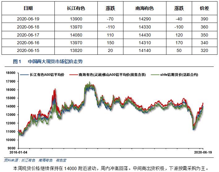 有色宝2020年第25周铝价周报（6.15-6.19）