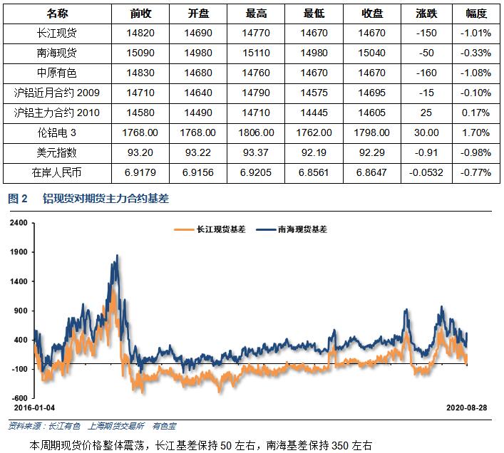 有色宝2020年第35周铝价周报（8.24-8.28）