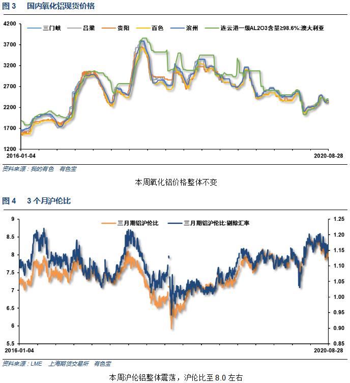 有色宝2020年第35周铝价周报（8.24-8.28）