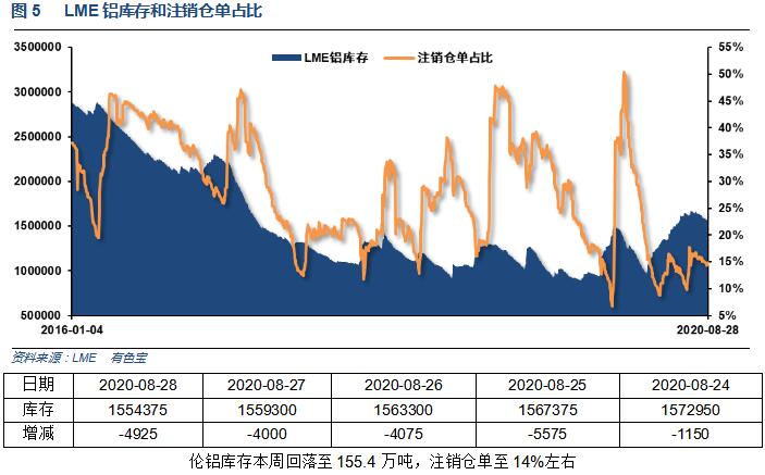 有色宝2020年第35周铝价周报（8.24-8.28）