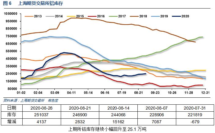 有色宝2020年第35周铝价周报（8.24-8.28）