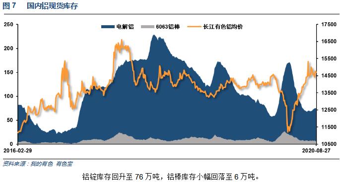 有色宝2020年第35周铝价周报（8.24-8.28）